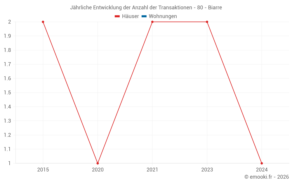 Jährliche Entwicklung der Anzahl der Transaktionen - 80 - Biarre