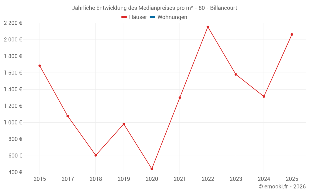 Jährliche Entwicklung des Medianpreises pro m² - 80 - Billancourt