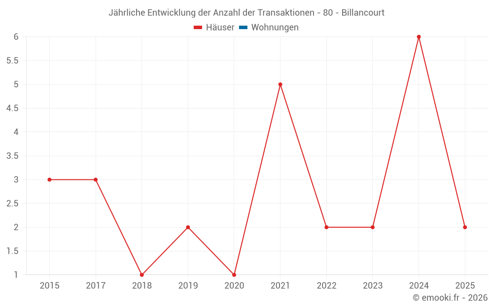 Jährliche Entwicklung der Anzahl der Transaktionen - 80 - Billancourt