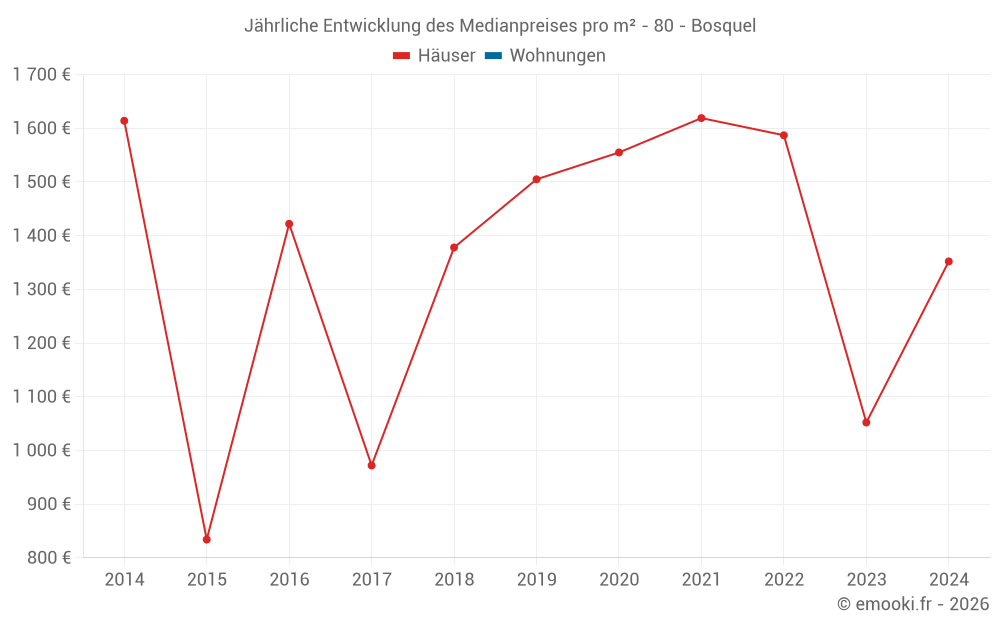 Jährliche Entwicklung des Medianpreises pro m² - 80 - Bosquel