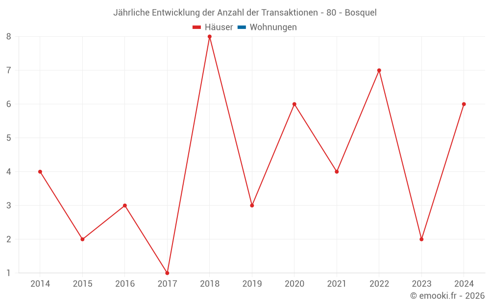 Jährliche Entwicklung der Anzahl der Transaktionen - 80 - Bosquel