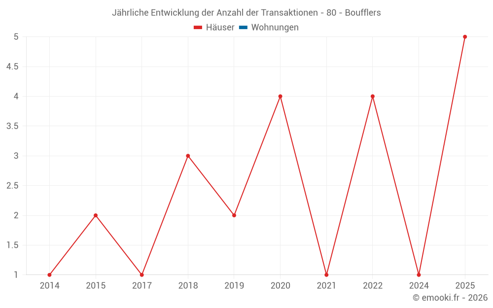 Jährliche Entwicklung der Anzahl der Transaktionen - 80 - Boufflers