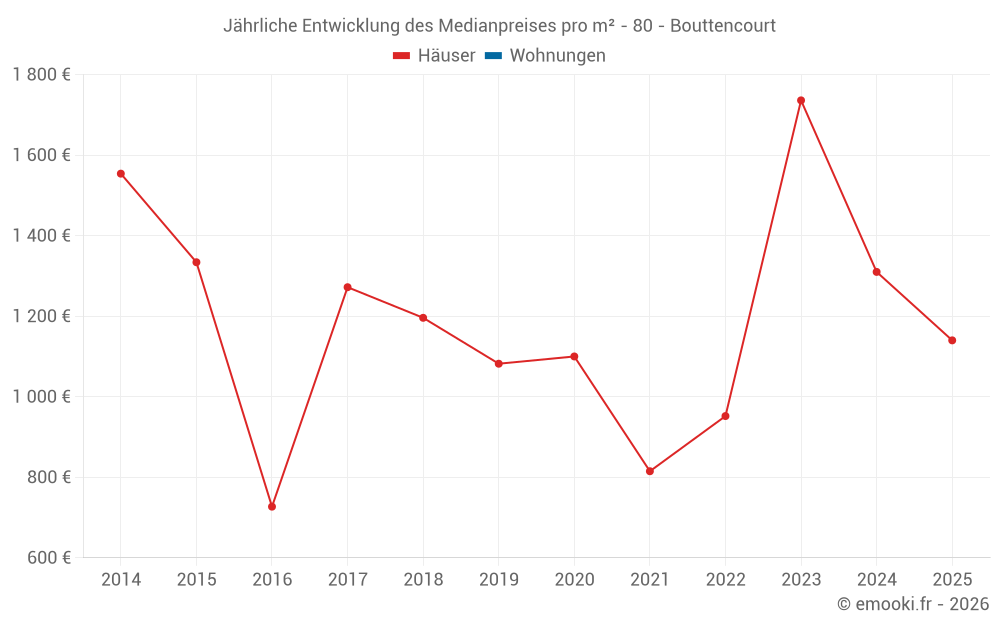 Jährliche Entwicklung des Medianpreises pro m² - 80 - Bouttencourt