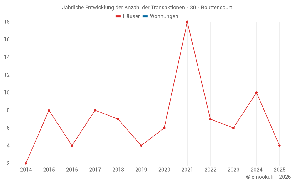 Jährliche Entwicklung der Anzahl der Transaktionen - 80 - Bouttencourt