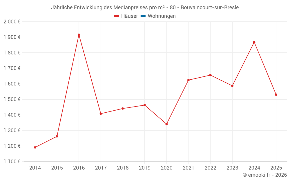 Jährliche Entwicklung des Medianpreises pro m² - 80 - Bouvaincourt-sur-Bresle