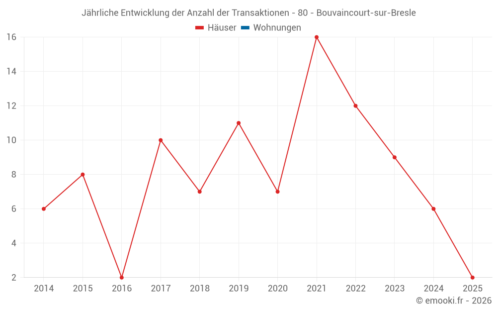 Jährliche Entwicklung der Anzahl der Transaktionen - 80 - Bouvaincourt-sur-Bresle