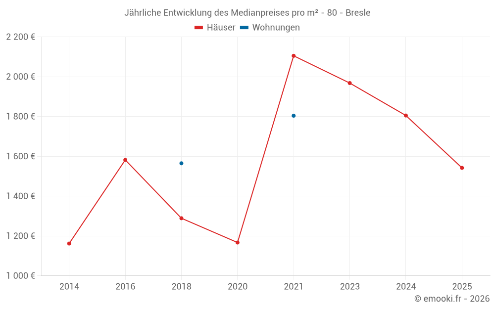 Jährliche Entwicklung des Medianpreises pro m² - 80 - Bresle