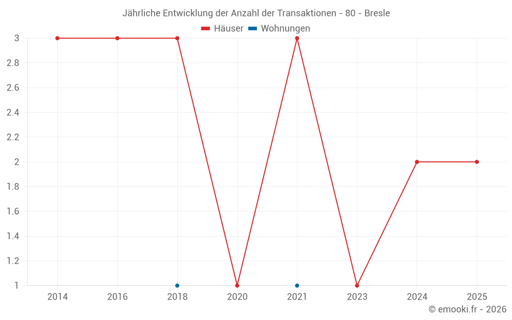 Jährliche Entwicklung der Anzahl der Transaktionen - 80 - Bresle