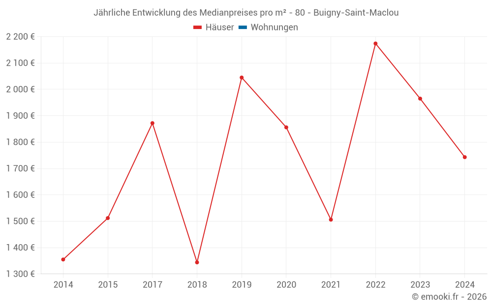 Jährliche Entwicklung des Medianpreises pro m² - 80 - Buigny-Saint-Maclou