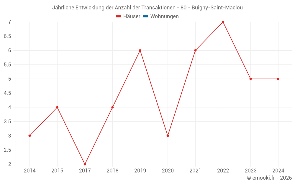 Jährliche Entwicklung der Anzahl der Transaktionen - 80 - Buigny-Saint-Maclou