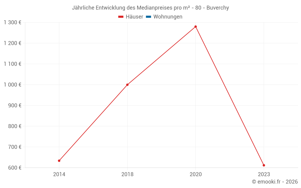 Jährliche Entwicklung des Medianpreises pro m² - 80 - Buverchy