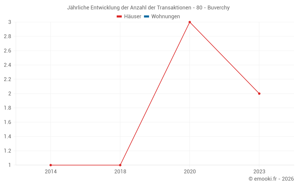 Jährliche Entwicklung der Anzahl der Transaktionen - 80 - Buverchy