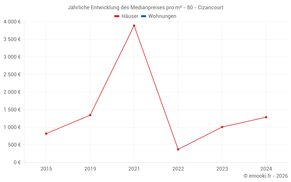 Jährliche Entwicklung des Medianpreises pro m² - 80 - Cizancourt