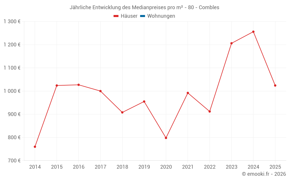 Jährliche Entwicklung des Medianpreises pro m² - 80 - Combles