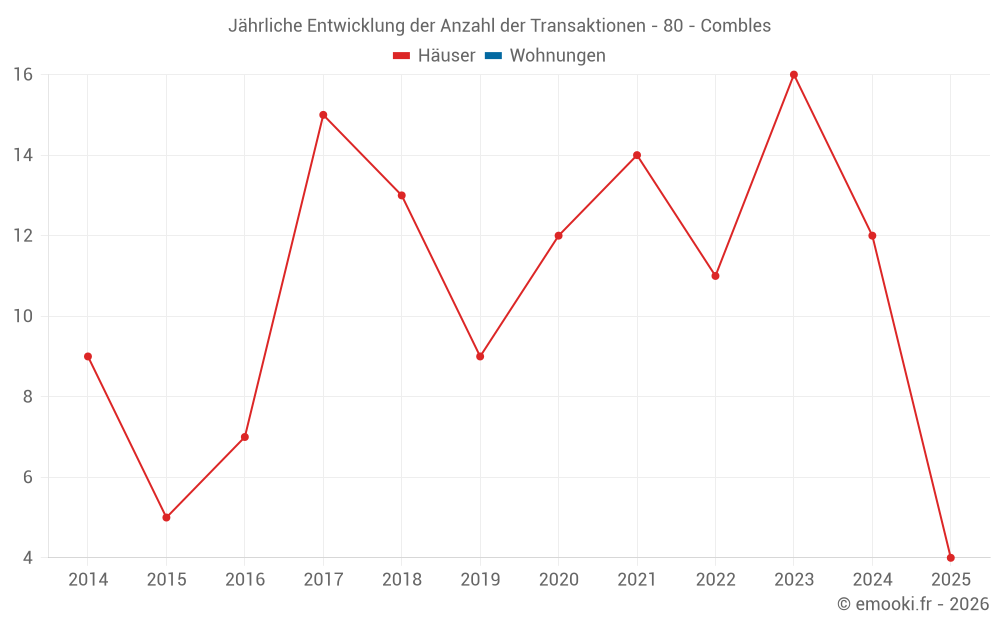 Jährliche Entwicklung der Anzahl der Transaktionen - 80 - Combles
