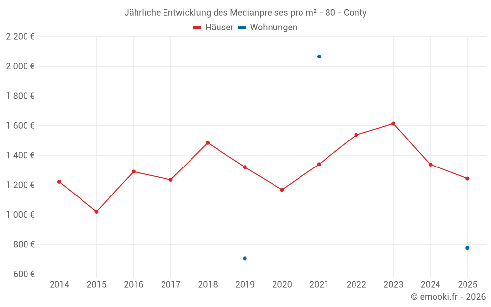 Jährliche Entwicklung des Medianpreises pro m² - 80 - Conty