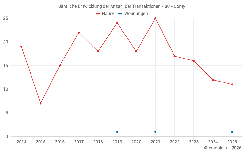 Jährliche Entwicklung der Anzahl der Transaktionen - 80 - Conty