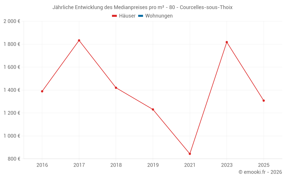 Jährliche Entwicklung des Medianpreises pro m² - 80 - Courcelles-sous-Thoix