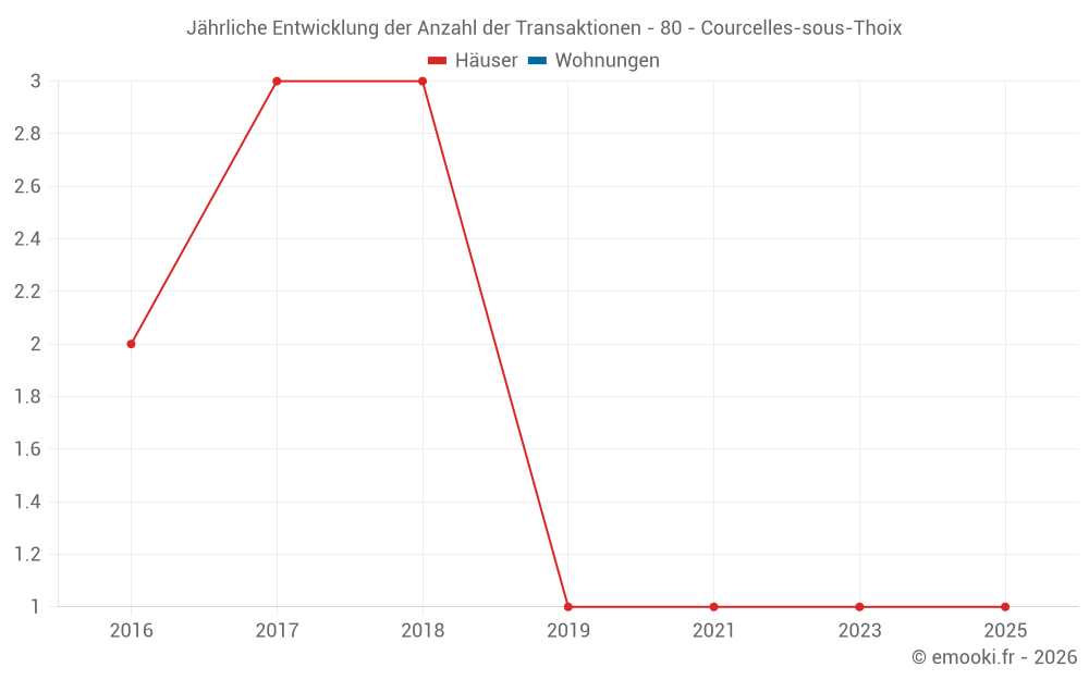 Jährliche Entwicklung der Anzahl der Transaktionen - 80 - Courcelles-sous-Thoix