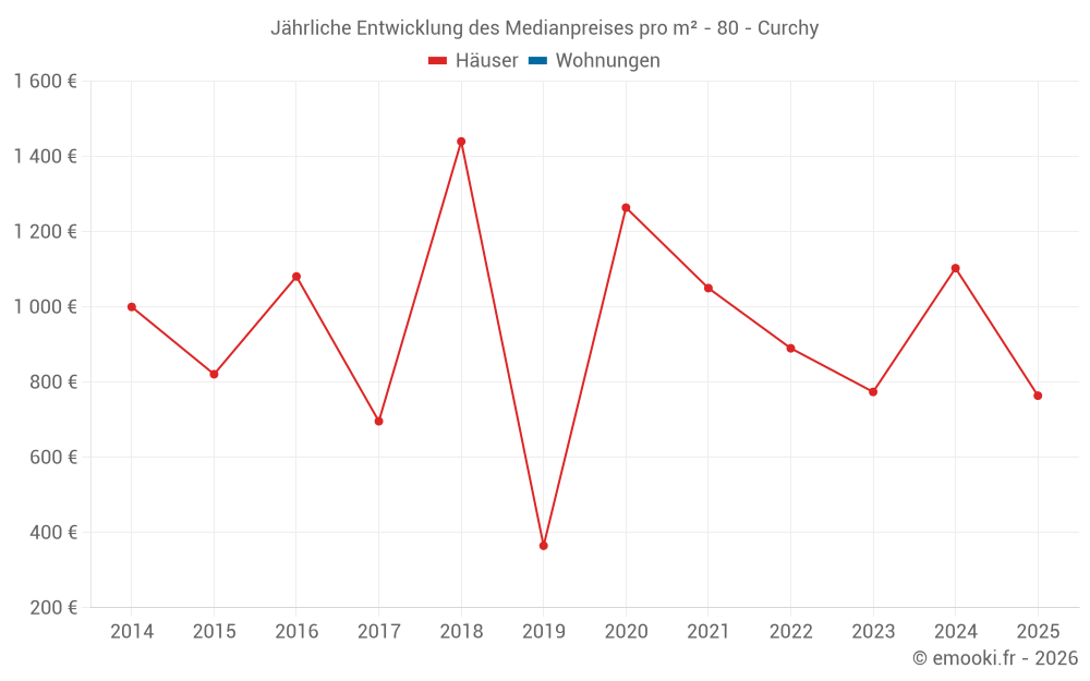 Jährliche Entwicklung des Medianpreises pro m² - 80 - Curchy