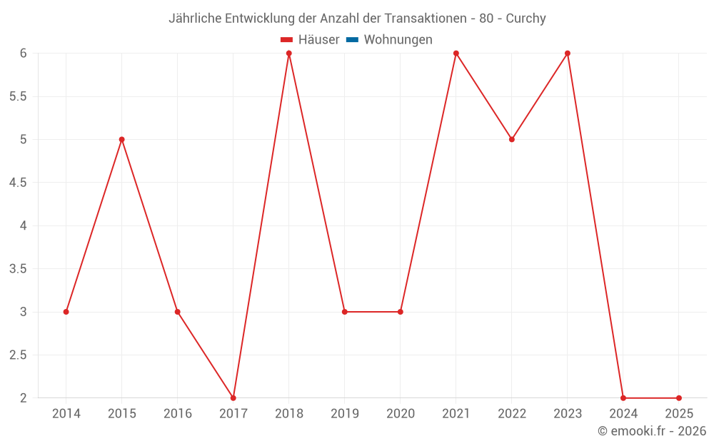 Jährliche Entwicklung der Anzahl der Transaktionen - 80 - Curchy