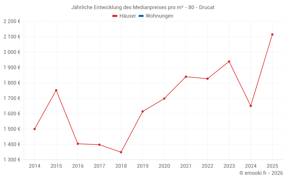 Jährliche Entwicklung des Medianpreises pro m² - 80 - Drucat