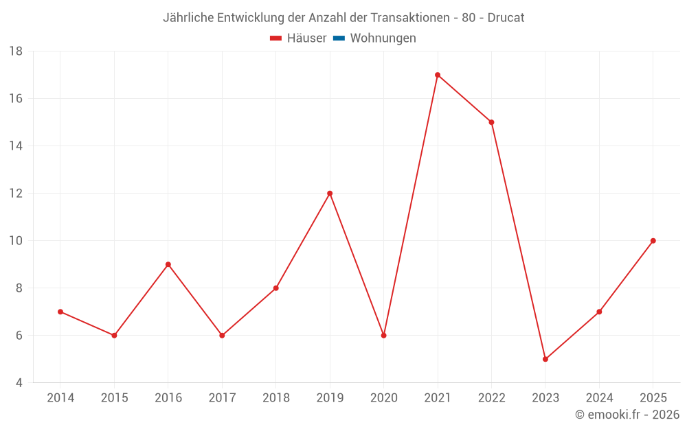 Jährliche Entwicklung der Anzahl der Transaktionen - 80 - Drucat