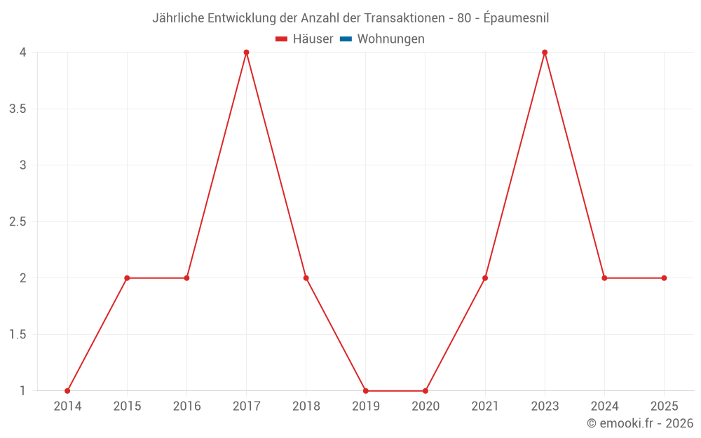 Jährliche Entwicklung der Anzahl der Transaktionen - 80 - Épaumesnil