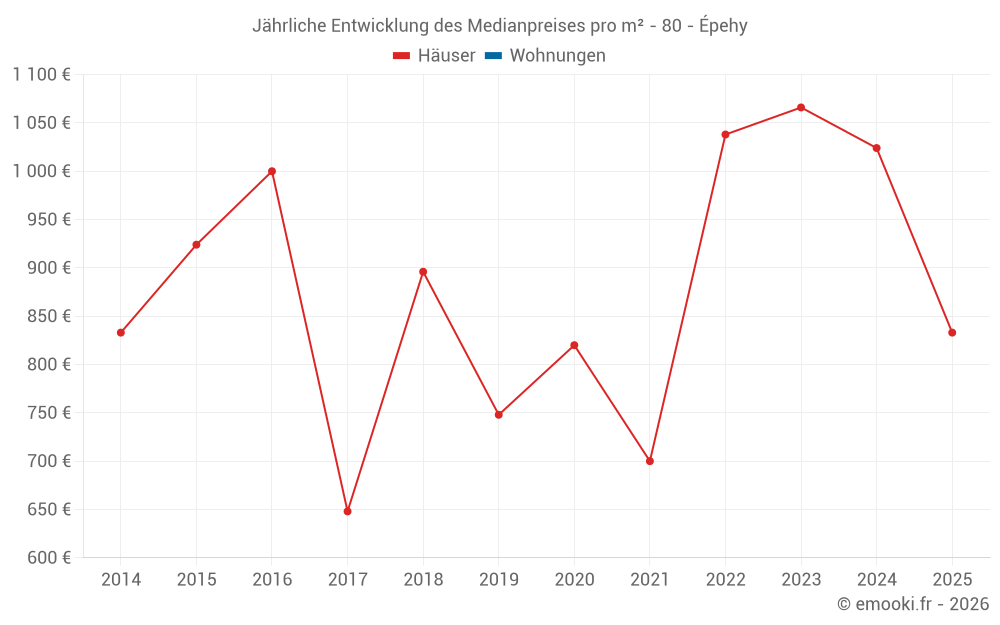 Jährliche Entwicklung des Medianpreises pro m² - 80 - Épehy