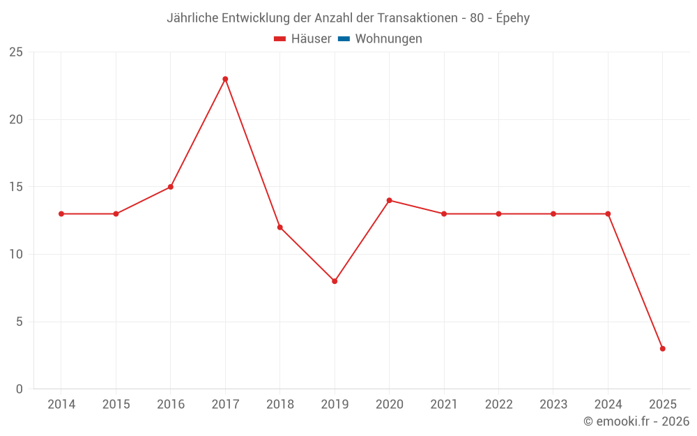 Jährliche Entwicklung der Anzahl der Transaktionen - 80 - Épehy