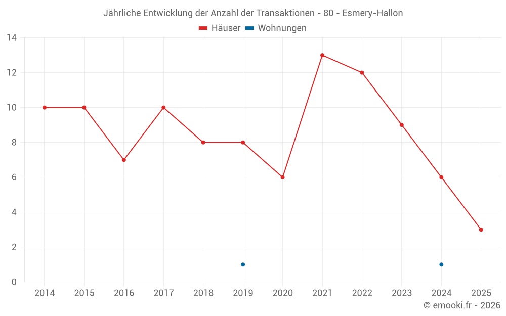 Jährliche Entwicklung der Anzahl der Transaktionen - 80 - Esmery-Hallon