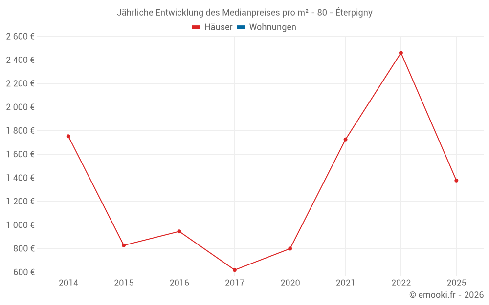 Jährliche Entwicklung des Medianpreises pro m² - 80 - Éterpigny