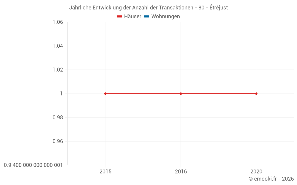 Jährliche Entwicklung der Anzahl der Transaktionen - 80 - Étréjust