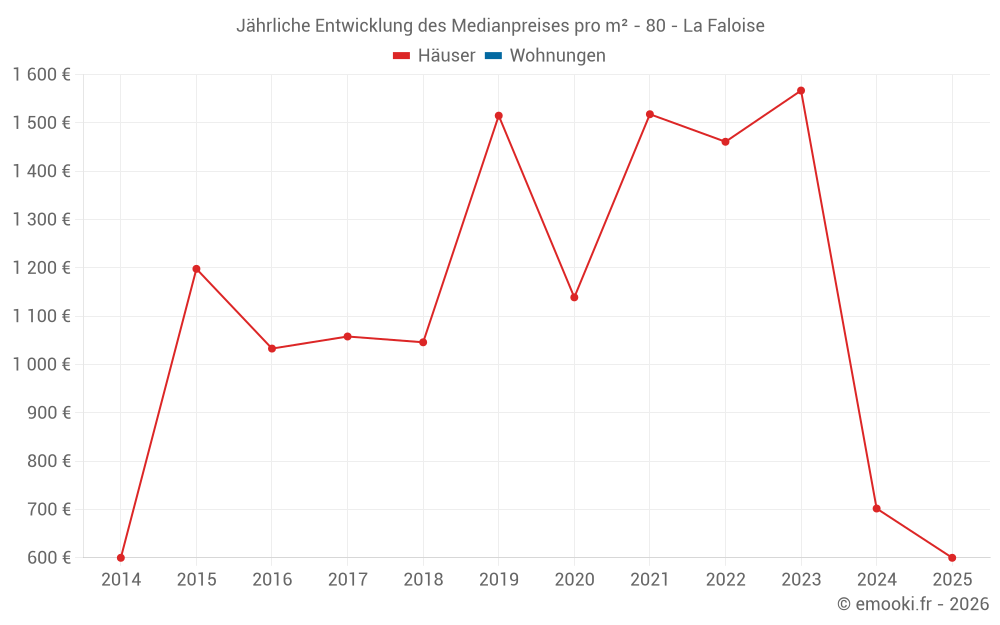 Jährliche Entwicklung des Medianpreises pro m² - 80 - La Faloise
