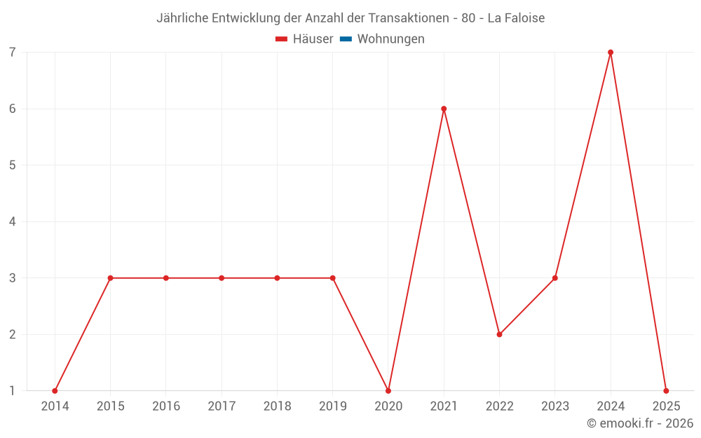 Jährliche Entwicklung der Anzahl der Transaktionen - 80 - La Faloise