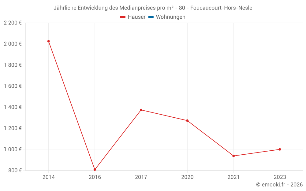 Jährliche Entwicklung des Medianpreises pro m² - 80 - Foucaucourt-Hors-Nesle