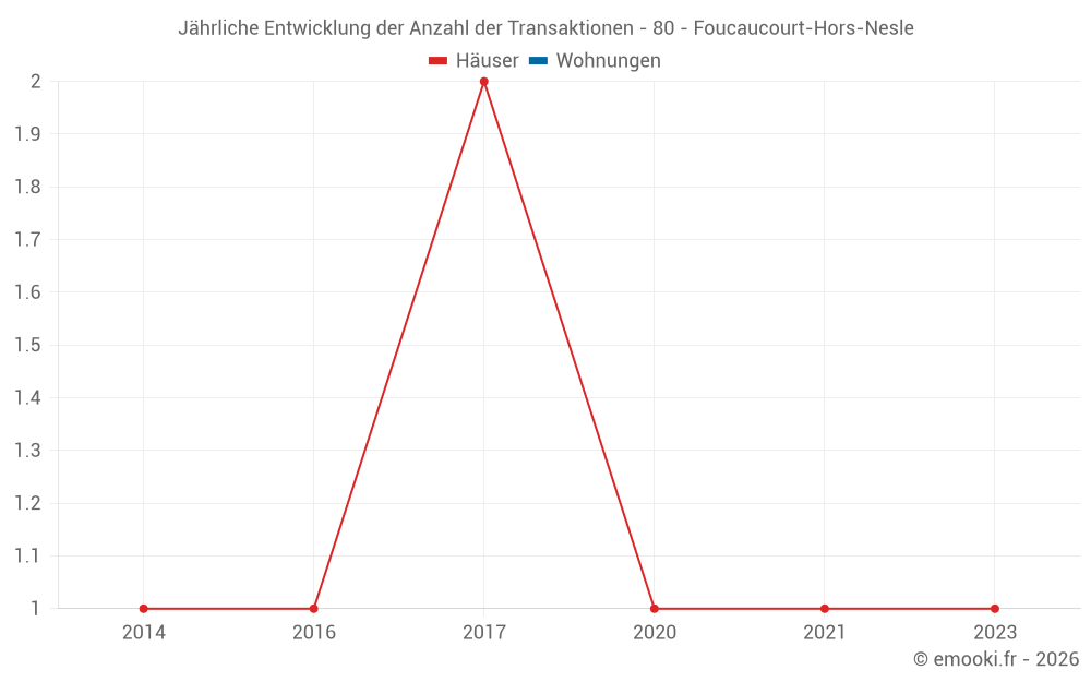 Jährliche Entwicklung der Anzahl der Transaktionen - 80 - Foucaucourt-Hors-Nesle