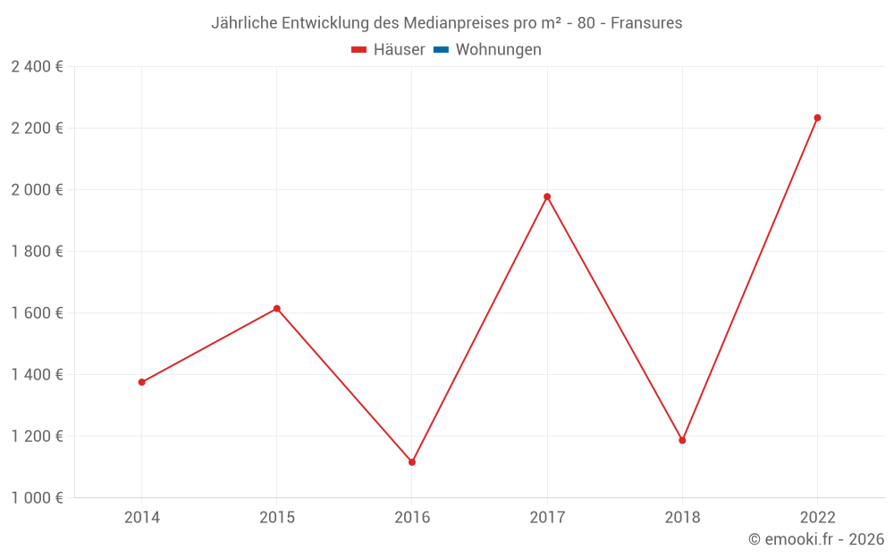 Jährliche Entwicklung des Medianpreises pro m² - 80 - Fransures