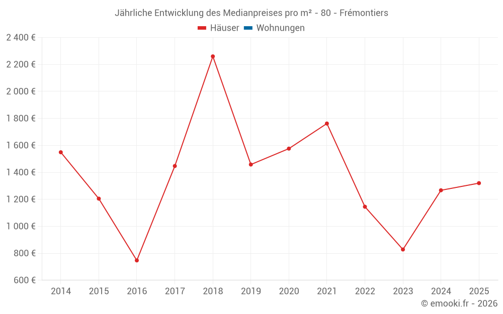 Jährliche Entwicklung des Medianpreises pro m² - 80 - Frémontiers