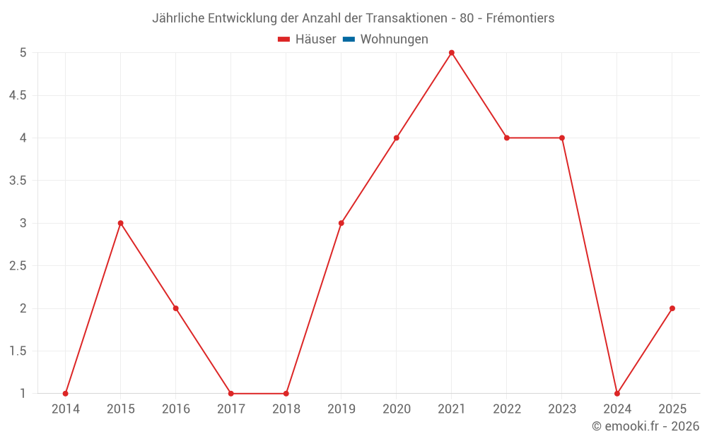Jährliche Entwicklung der Anzahl der Transaktionen - 80 - Frémontiers