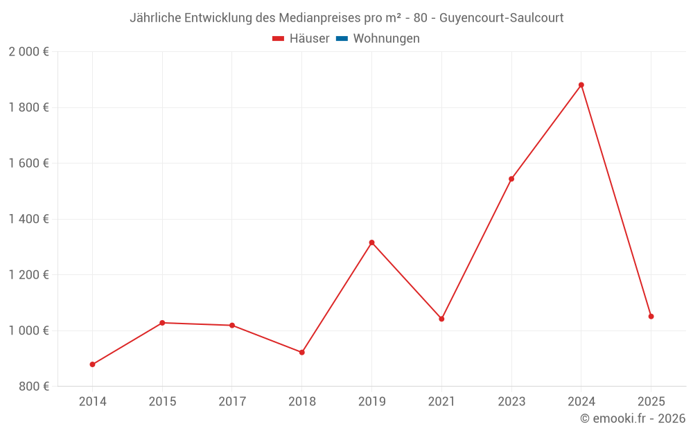 Jährliche Entwicklung des Medianpreises pro m² - 80 - Guyencourt-Saulcourt
