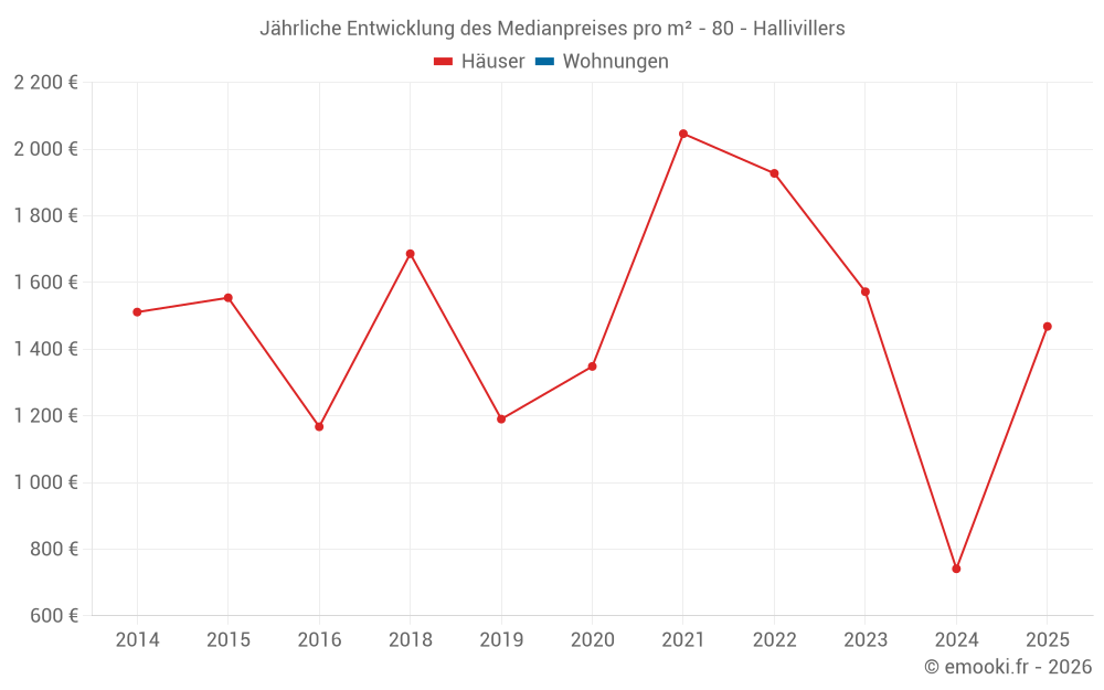 Jährliche Entwicklung des Medianpreises pro m² - 80 - Hallivillers