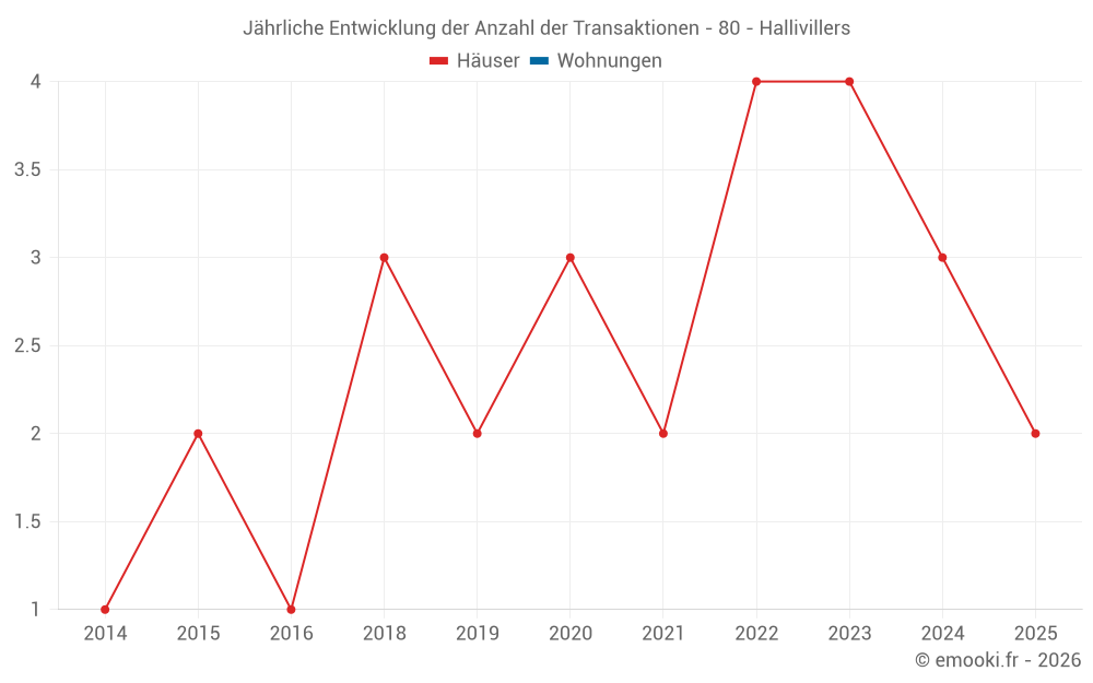 Jährliche Entwicklung der Anzahl der Transaktionen - 80 - Hallivillers