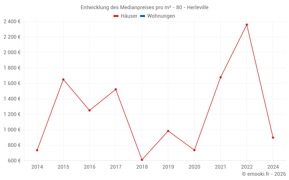 Entwicklung des Medianpreises pro m² - 80 - Herleville