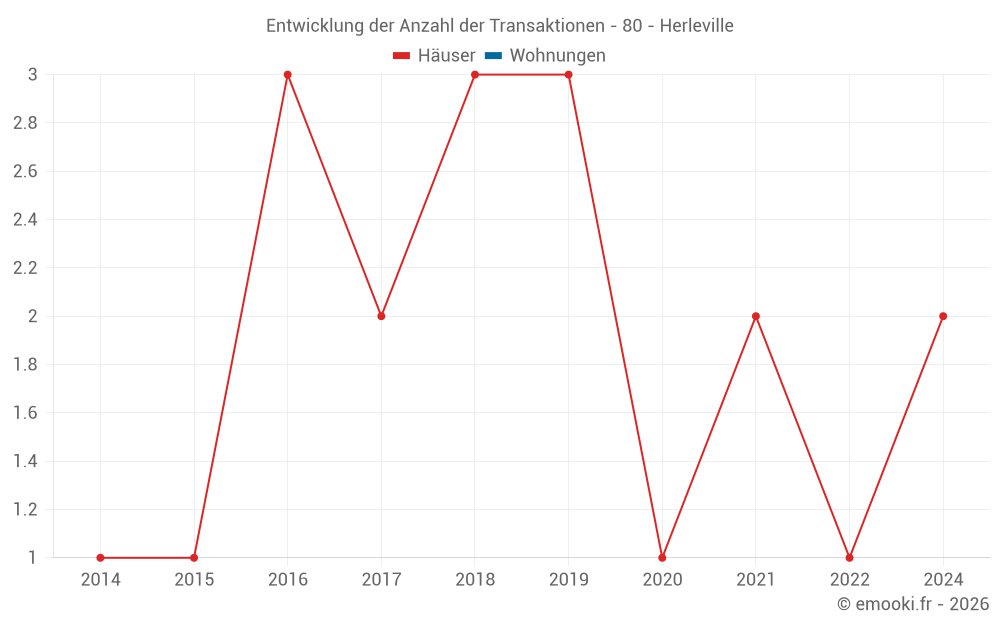 Entwicklung der Anzahl der Transaktionen - 80 - Herleville