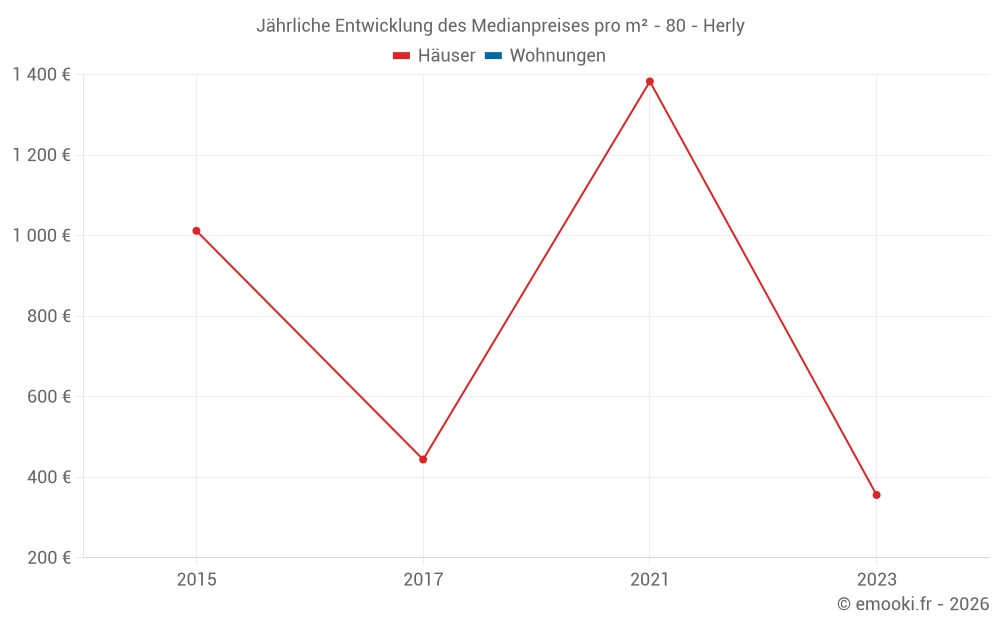Jährliche Entwicklung des Medianpreises pro m² - 80 - Herly