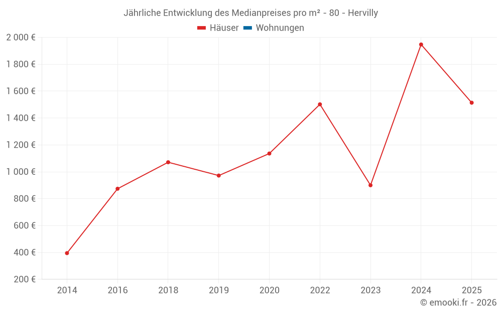 Jährliche Entwicklung des Medianpreises pro m² - 80 - Hervilly