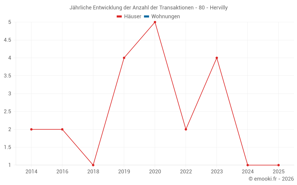 Jährliche Entwicklung der Anzahl der Transaktionen - 80 - Hervilly