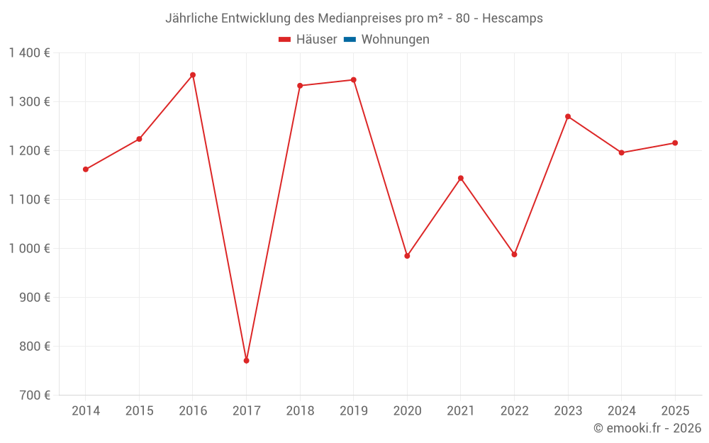 Jährliche Entwicklung des Medianpreises pro m² - 80 - Hescamps