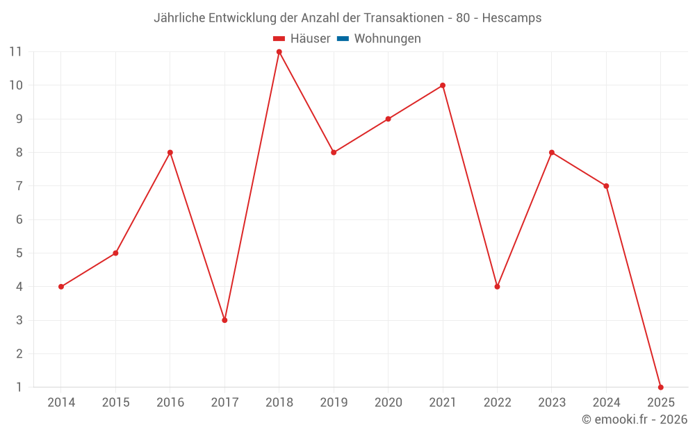Jährliche Entwicklung der Anzahl der Transaktionen - 80 - Hescamps